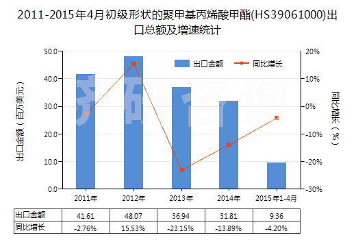 2011-2015年4月初級(jí)形狀的聚甲基丙烯酸甲酯(HS39061000)出口總額及增速統(tǒng)計(jì)